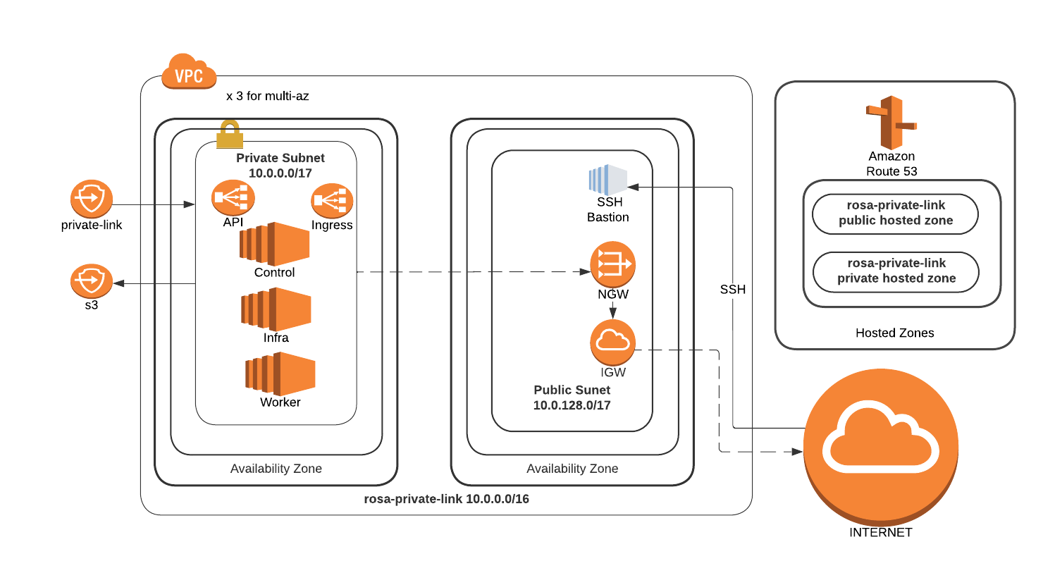 architecture diagram showing privatelink with public subnet